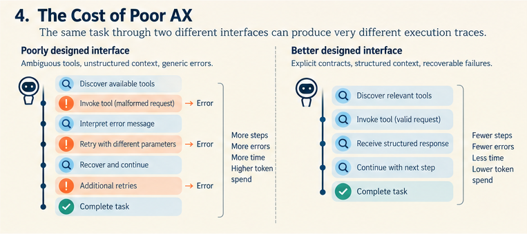The Cost of Poor AX