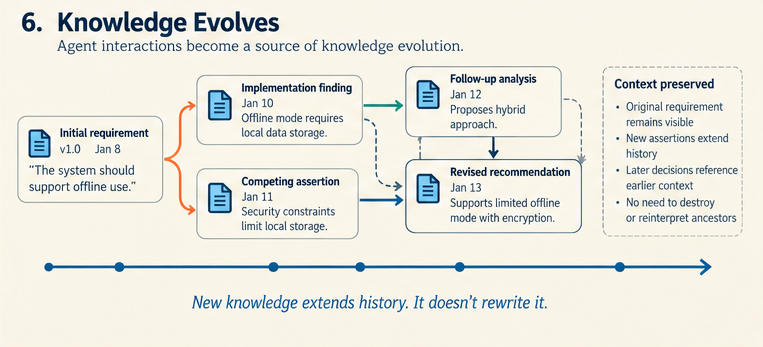 Knowledge Evolves