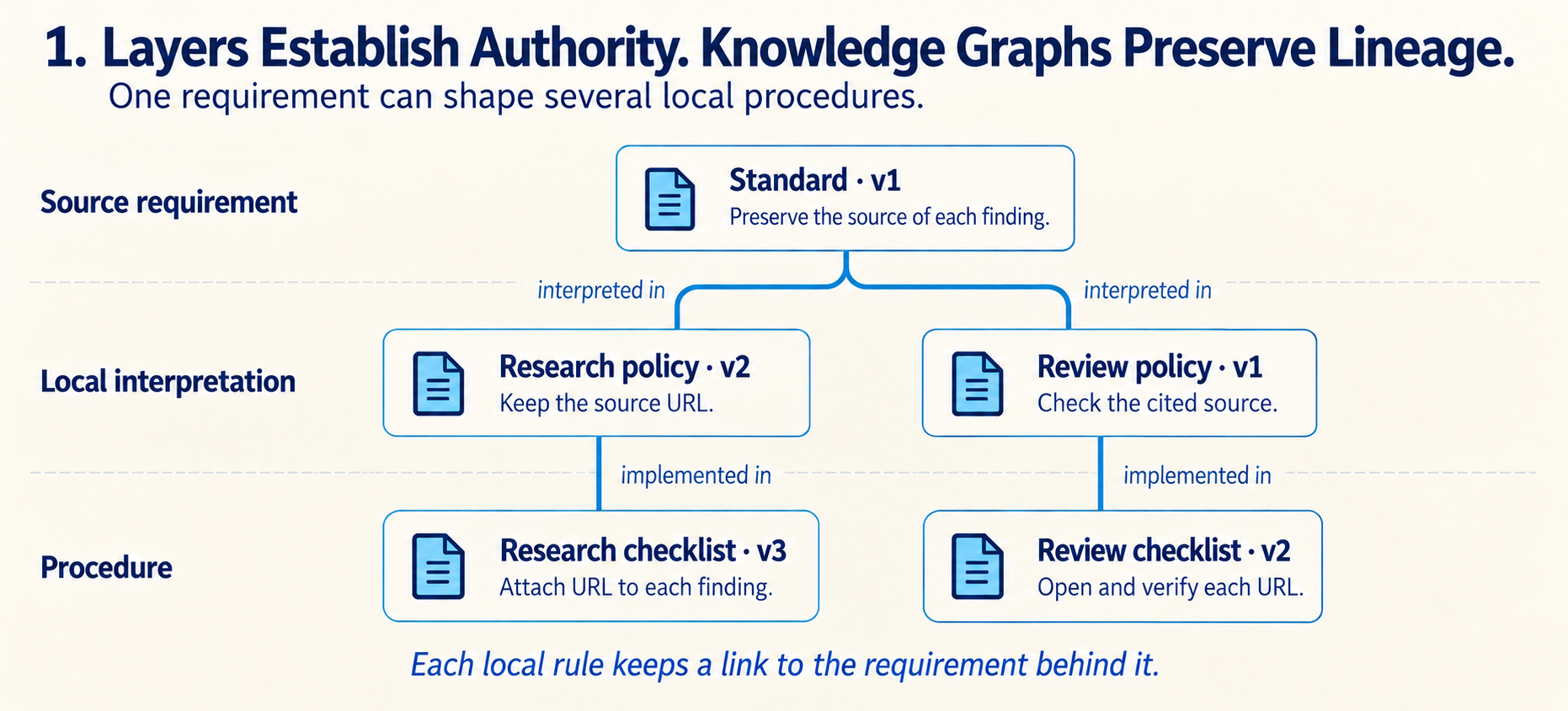 Layers Establish Authority. Knowledge Graphs Preserve Lineage.