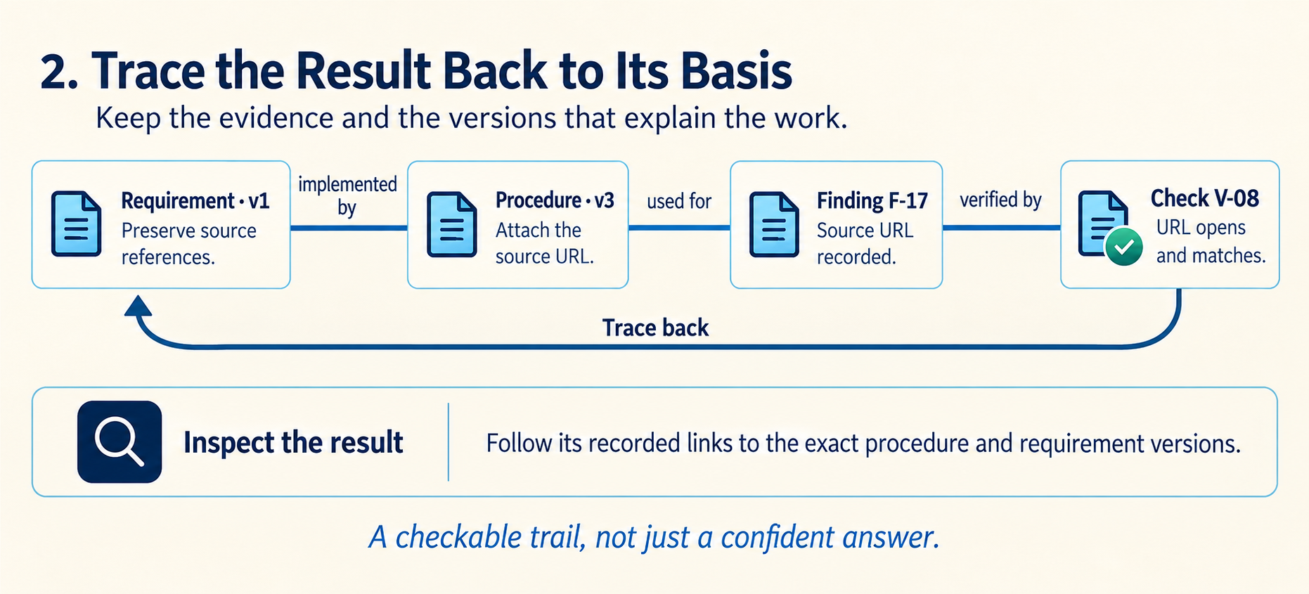 Trace the Result Back to Its Basis